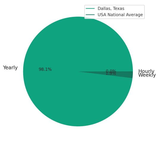 Pie Chart Dental Hygienist Salary in Dallas Tx vs National Average