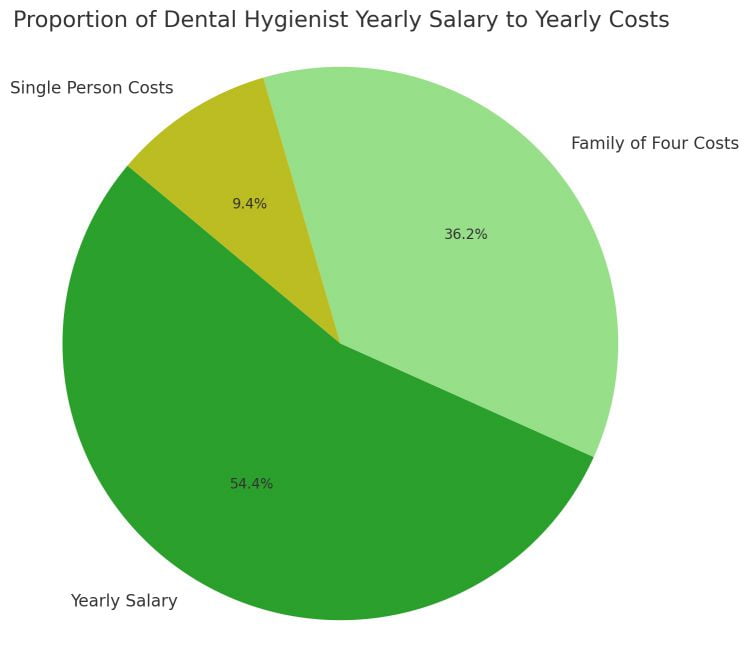Proportion of the Dental Hygienist Yearly Salary to Yearly Costs